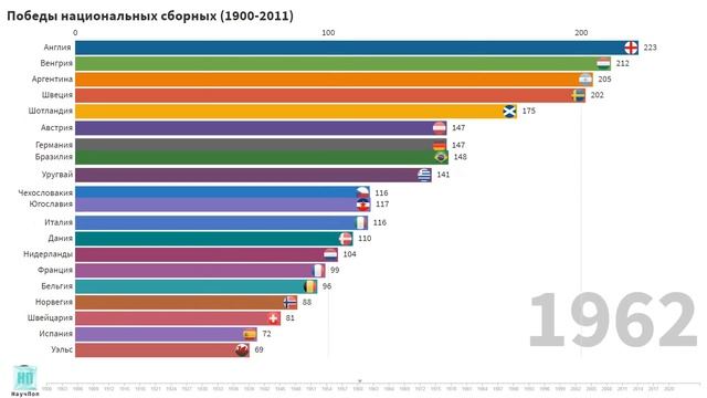 Лучшие Сборные по Футболу всех времен (1900-2021) смотреть онлайн