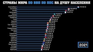 Рейтинг стран мира по ВВП по ППС на душу населения.  Сравнение всех стран в инфографике