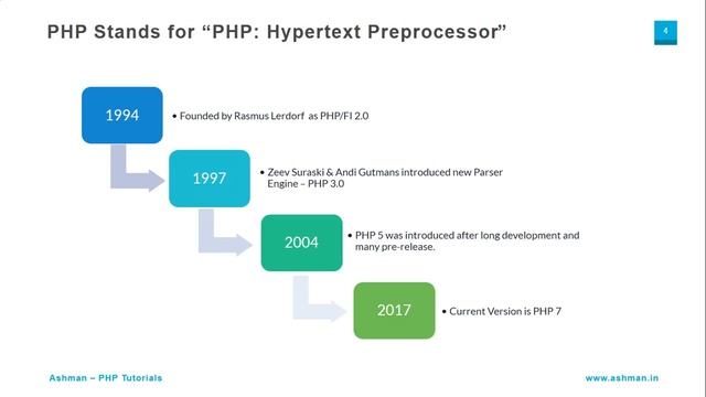 PHP Programming Tutorials - 01 What is PHP? | Learn PHP Programming From Scratch