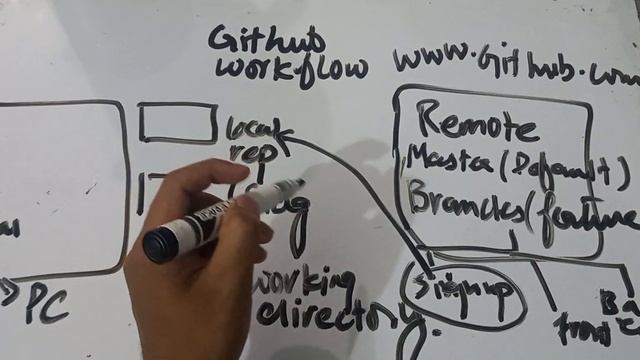 Software Engineering- Code Development| Git workflow