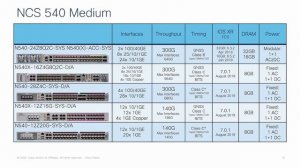 Deep-dive into Cisco Network Convergence System 500 Series