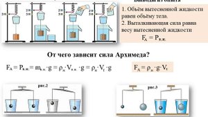 Архимедова сила