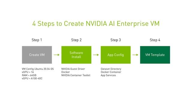 Fast-Track Your AI Journey With NVIDIA and VMware смотреть онлайн