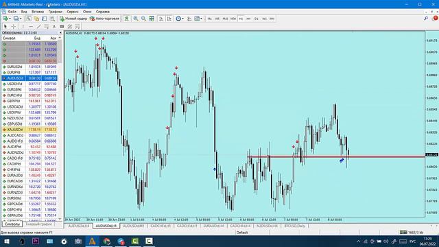 Прогноз форекс на сегодня Aud Usd 08. 07. 2022 г. смотреть онлайн