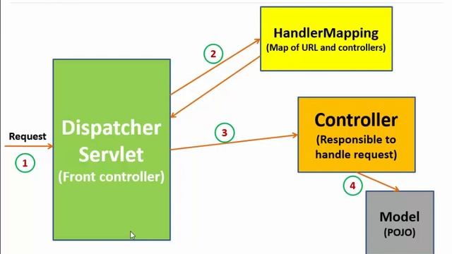 Unit 7.0: Introduction to Spring MVC смотреть онлайн