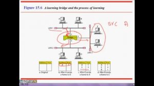 Bridge Network function| What is a Network Bridge | Bridge in Networking |Spanning tree |Bridge use