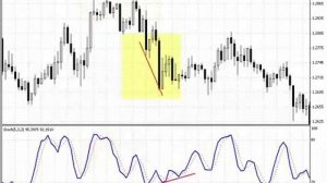 Узнай все про индикаторы Stochastic и RSI