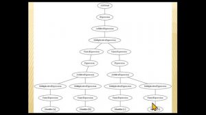 Compiladores - Aula Plus (Abstract Syntax Tree - AST, JavaCC, JJTree, Java Tree Builder - JTB)