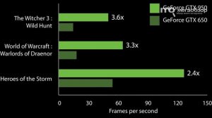 Обзор NVIDA GeForce GTX 950. перезалито