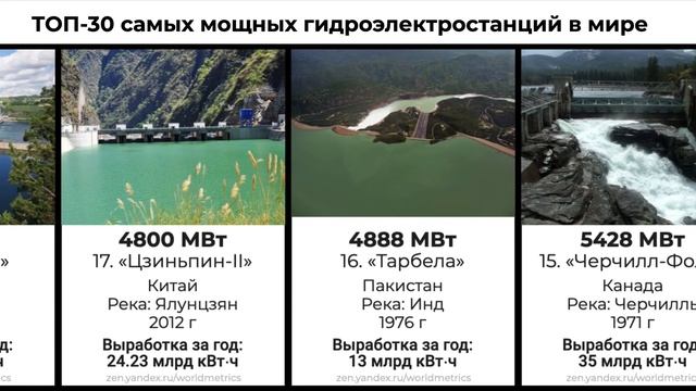 ТОП-30 крупнейших ГЭС в мире