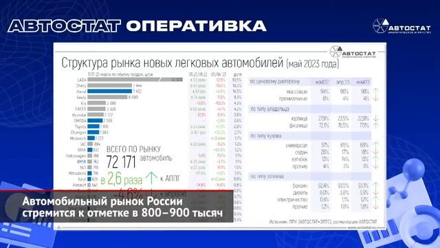 Автомобильный рынок России стремится к отметке в 800–900 тысяч машин за год
