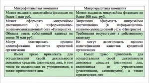 12. Микрофинансы и МФО || Курс по финансовой грамотности