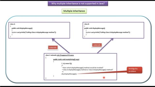 Why Multiple Inheritance is not supported in Java? | Java Tutorial