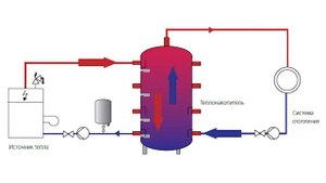 Теплоаккумуляторы ТЕПЛОВЪ