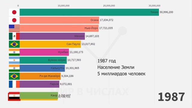 Самые большие города мира 1950-2020. Численность населения крупнейших городов мира. ТОП городов мир