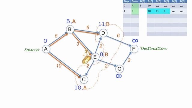 Dijkstra's Shortest Paths Algorithm for Graphs
