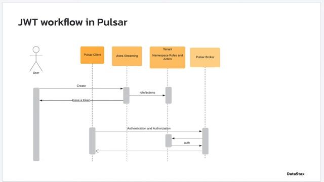 5 Minutes About Pulsar | Json Web Token (JWT) Client Authentication смотреть онлайн