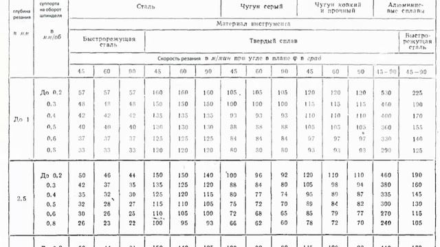 Определяем обороты токарного станка смотреть онлайн