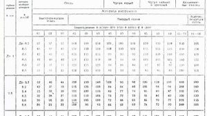 Определяем обороты токарного станка