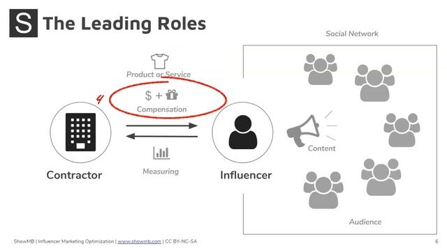 How does an Influencer Campaign Work? - Influencer Marketing Course [1]
