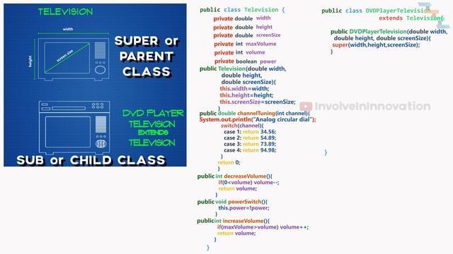 Object oriented programming explained with real world examples in Java