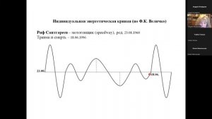 Жизненные биоритмы на примере карт спортсменов. Доклад Татьяны Железновой