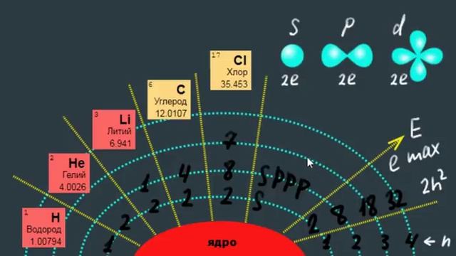 ХИМИЯ строение атома и СТРОЕНИЕ ЭЛЕКТРОННЫХ ОБОЛОЧЕК атомов 8 класс