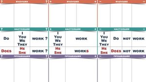 Грамматика и 5 Форм Глагола Английского языка.