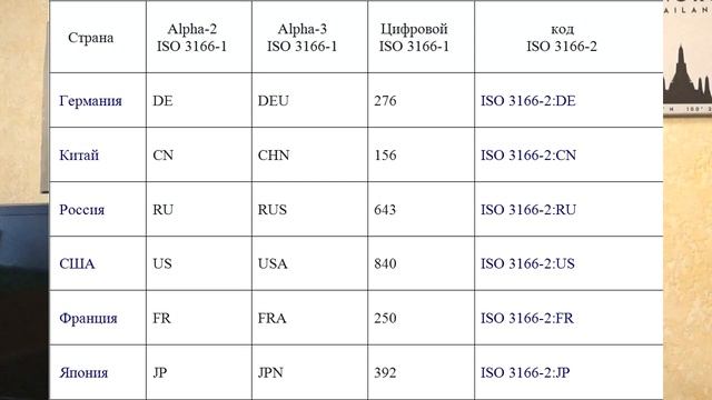 ISO 3166-2:GB. Цифровой код страны. VR BCI.