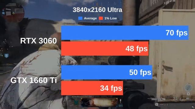 RTX 3060 vs GTX 1660 Ti | Testing 13 Games with Ultra settings