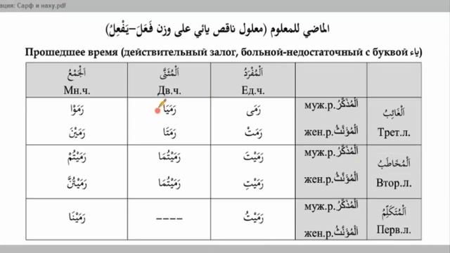 Морфология (الصرف). Урок 8 تصريف الأفعال: دعا ورمى ورضي