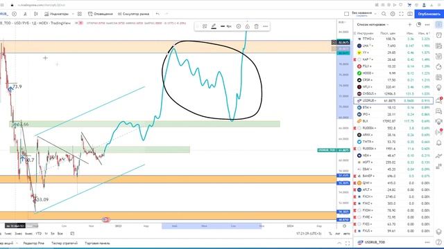 ?Когда доллар по 120р? Прогноз курса доллара. Прогноз курса евро. Прогноз пары EURUSD