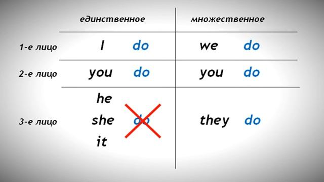 Английский с Алексом Английский язык для начинающих. Бесплатный видеокурс.Урок 3 Блок 'Do'