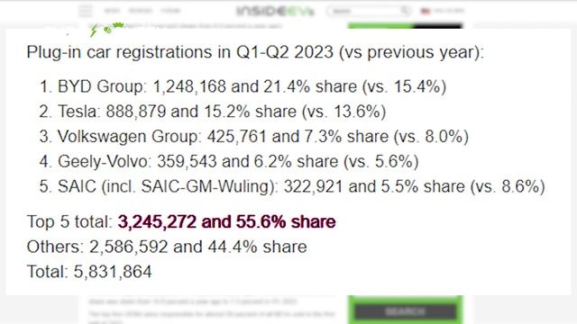 World’S Top 5 Ev Automotive Groups Ranked By Sales: H1 2024 – FRGLDS