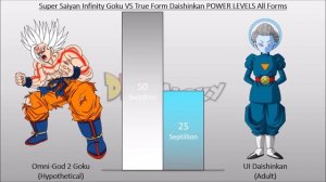 Super Saiyan Infinity Goku VS True Form Daishinkan POWER LEVELS All Forms (Fanspiction)