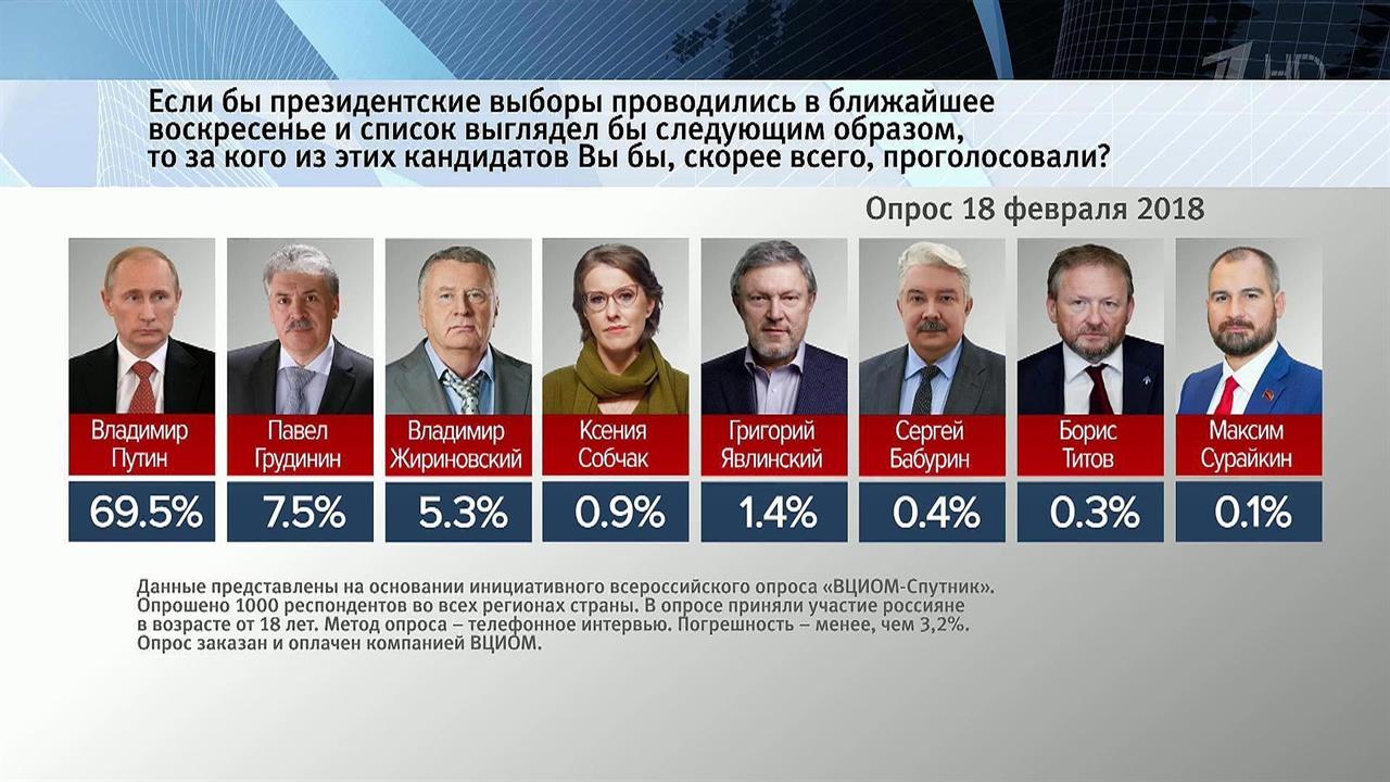 Выборы президента россии результаты голосования на сегодня