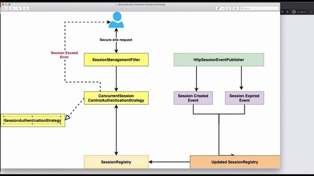 Spring security concurrent sessions смотреть онлайн