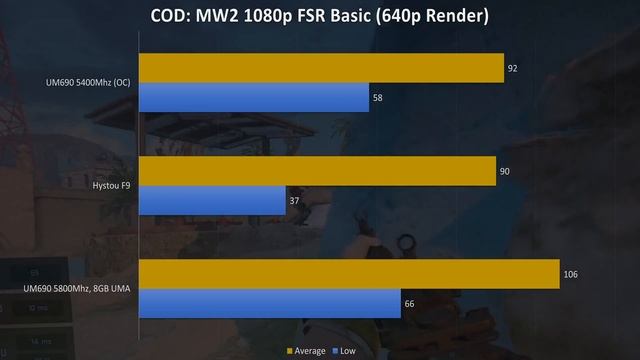 AMD Radeon 680M vs AMD RX Vega M GH Benchmark Gaming Comparison Minisforum UM690 and Hystou F9 RDNA