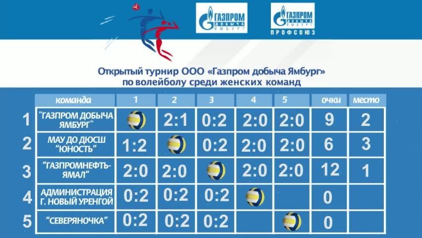 13:00	«Северяночка» г. Новый Уренгой	Администрация г. Новый Уренгой