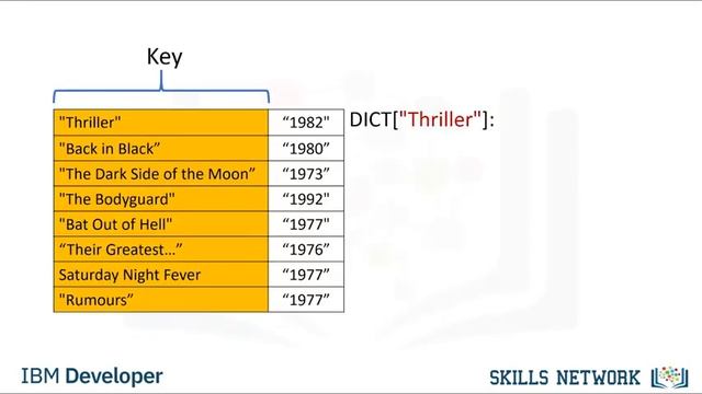 Python Dictionary Tutorial: Insertion and Updates with Examples | python for beginners | 2023 #pyth