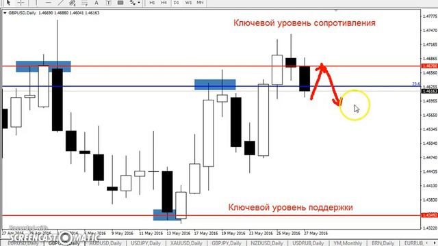 GBP/USD - ЕЖЕНЕДЕЛЬНЫЙ АНАЛИЗ РЫНКА #ФОРЕКС С 30.05 по 03.06.2016. АНАЛИЗ ФОРЕКС.