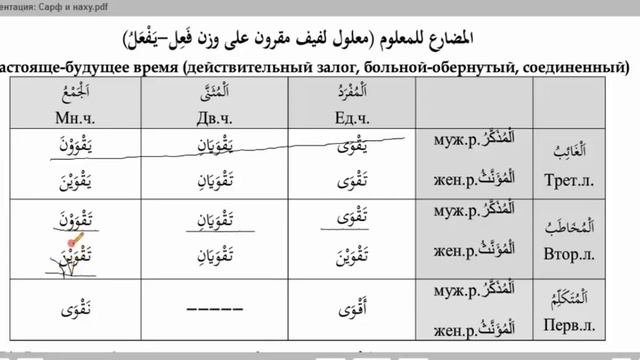 Морфология (الصرف). Урок 17 تصريف الأفعال: المضارع للمعلوم ناقص ولفيف