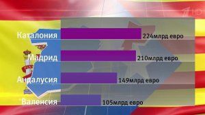 Эксперты предрекают стагнацию экономики независимой Каталонии