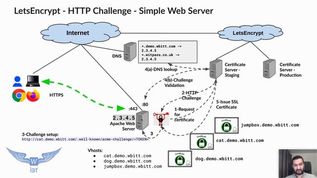 [Urdu/Hindi] Introduction to LetsEncrypt - Basics - 1/2 - Theory - ( incl. HTTPS, SSL Certificates смотреть онлайн