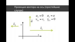 о1 Сложение векторов, проекция вектора на ось