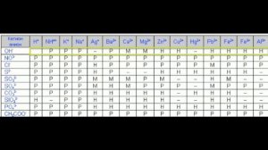 Составление молекулярного уравнения по сокращенному ионному уравнениюм