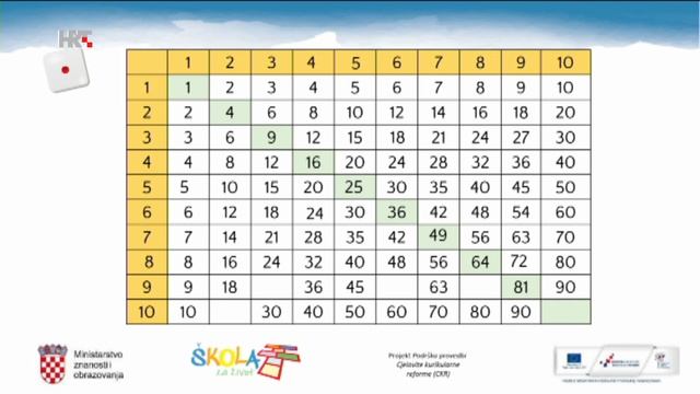 2 .razred - Tablica množenja i dijeljenja do 100 смотреть онлайн