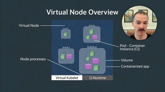 First Principles: making Kubernetes serverless with OCI's Virtual Nodes смотреть онлайн