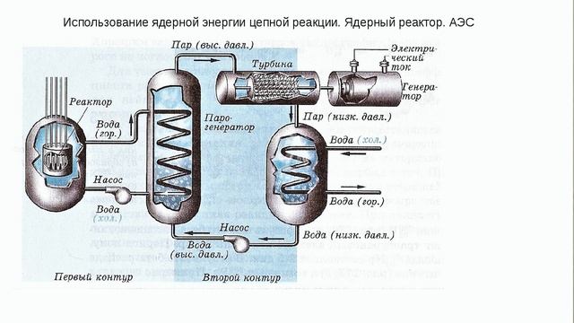 Схема ядерных реакторов