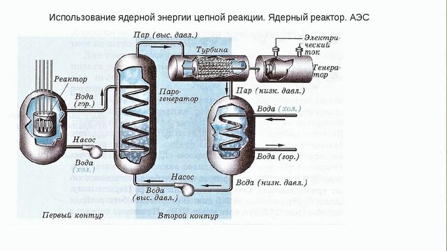 В ядерных реакторах для получения энергии. Цепная реакция в ядерном реакторе схема. Ядерный реактор атомная Энергетика таблица. Типы ядерных реакторов схема. Классификация ядерных реакторов 9 класс.